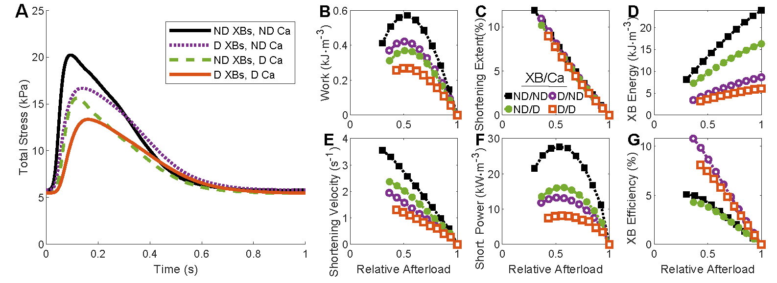 Reproduction of Figure 10 in  using the MATLAB script. This demonstrates isometric and work-loop simulations under different combinations of the cross-bridge and calcium elements of the model, with the same passive model.